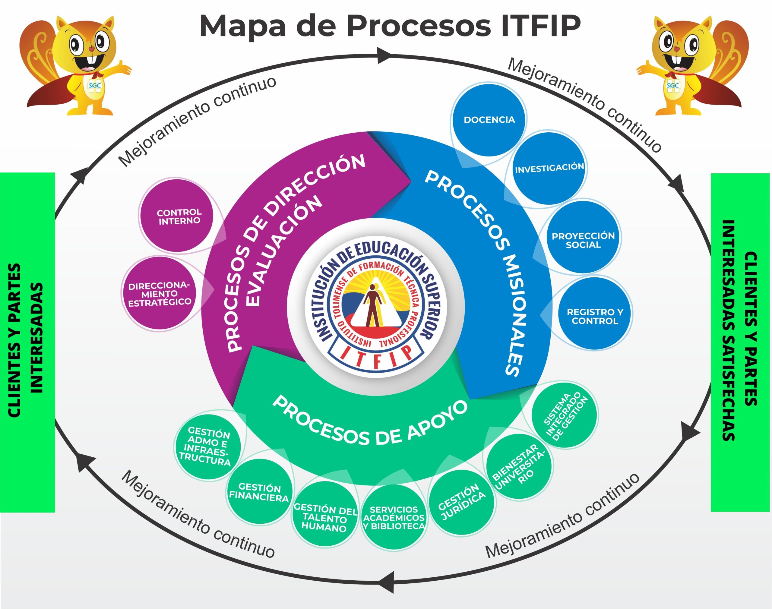 mapa de procesos itfip
