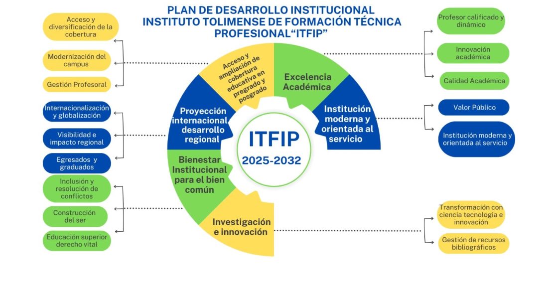 Plan de desarollo institucional 2025-3032